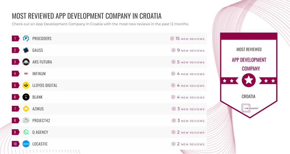 the-manifest-clutch-most-reviewed-app-development-company-in-croatia-award